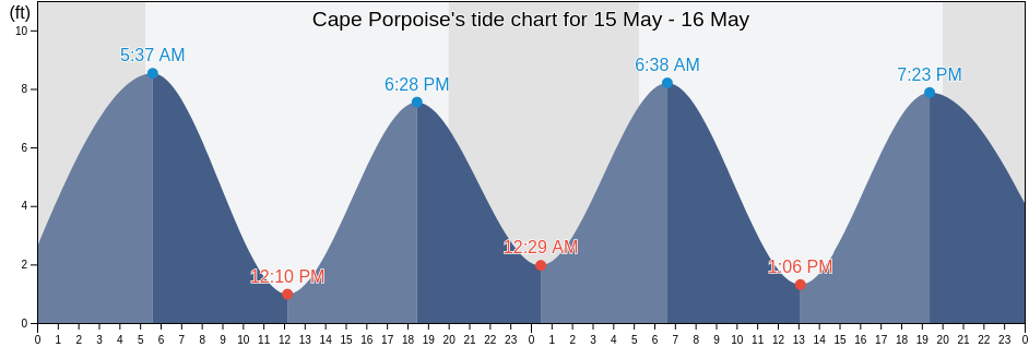Cape Porpoise, York County, Maine, United States tide chart
