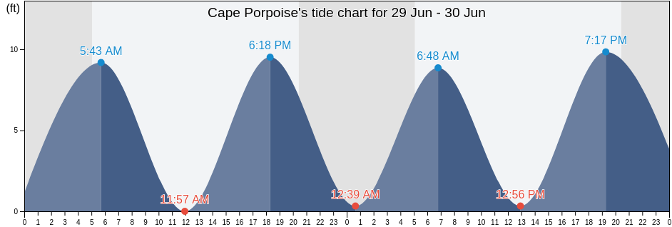 Cape Porpoise, York County, Maine, United States tide chart