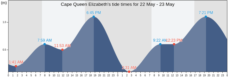 Cape Queen Elizabeth, Tasmania, Australia tide chart