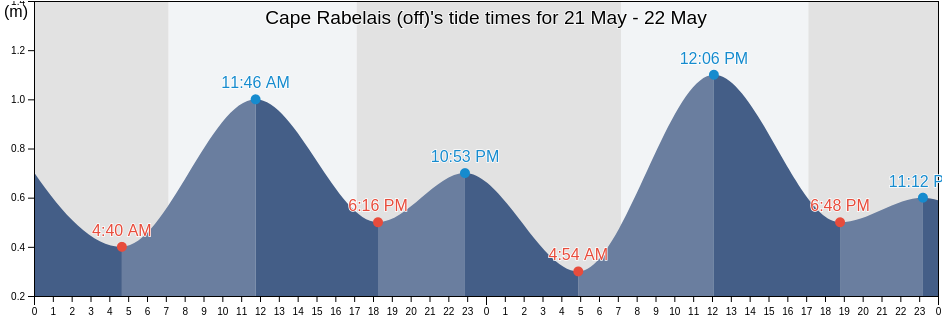 Cape Rabelais (off), Robe, South Australia, Australia tide chart