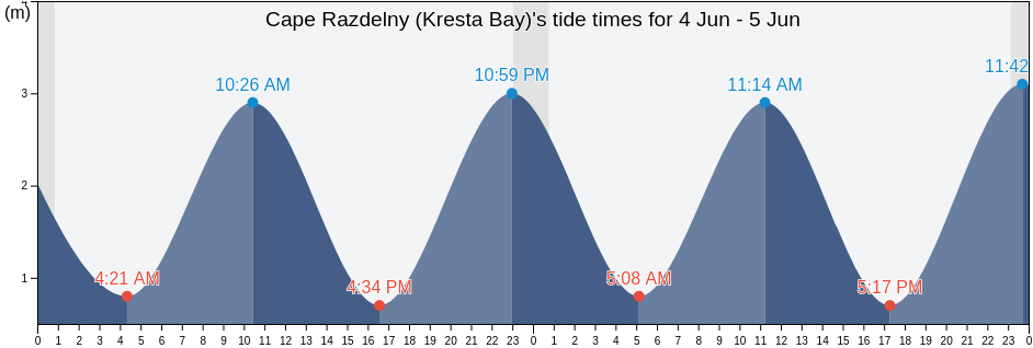 Cape Razdelny (Kresta Bay), Providenskiy Rayon, Chukotka, Russia tide chart