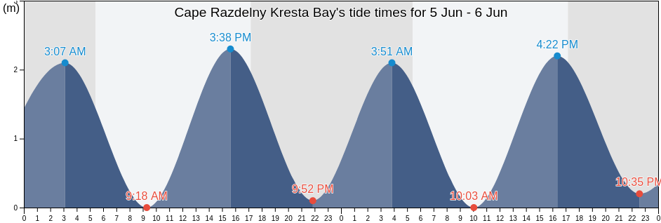 Cape Razdelny Kresta Bay, Providenskiy Rayon, Chukotka, Russia tide chart