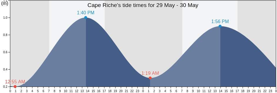 Cape Riche, Western Australia, Australia tide chart