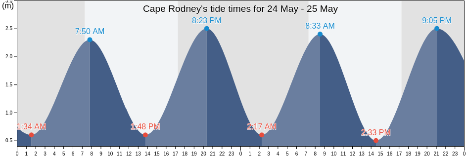 Cape Rodney, New Zealand tide chart