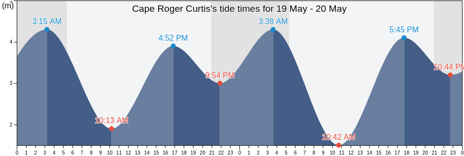 Cape Roger Curtis, Metro Vancouver Regional District, British Columbia, Canada tide chart