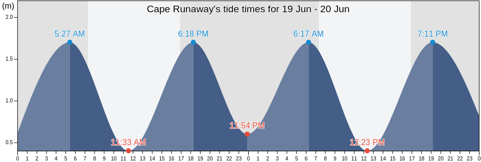 Cape Runaway, New Zealand tide chart
