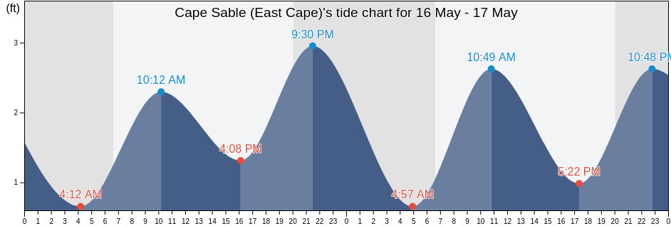 Cape Sable (East Cape), Miami-Dade County, Florida, United States tide chart