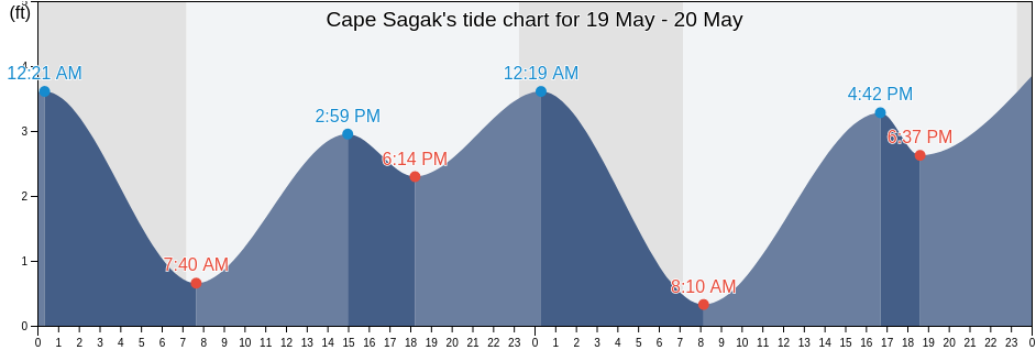 Cape Sagak, Aleutians West Census Area, Alaska, United States tide chart