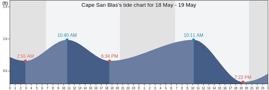 Cape San Blas, Gulf County, Florida, United States tide chart