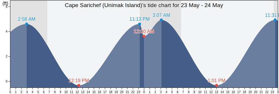 Cape Sarichef (Unimak Island), Aleutians East Borough, Alaska, United States tide chart