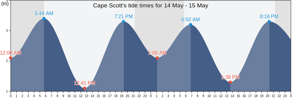 Cape Scott, Regional District of Mount Waddington, British Columbia, Canada tide chart