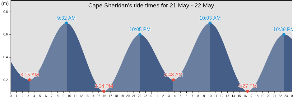 Cape Sheridan, Spitsbergen, Svalbard, Svalbard and Jan Mayen tide chart