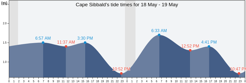 Cape Sibbald, Nunavut, Canada tide chart