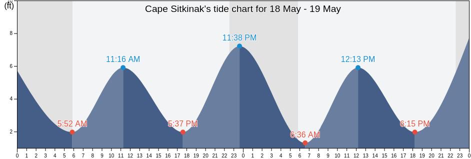 Cape Sitkinak, Kodiak Island Borough, Alaska, United States tide chart