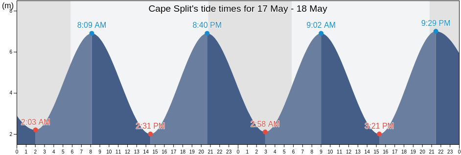 Cape Split, Nova Scotia, Canada tide chart