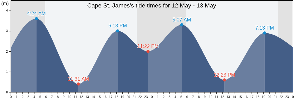 Cape St. James, Skeena-Queen Charlotte Regional District, British Columbia, Canada tide chart