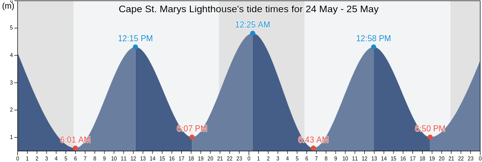 Cape St. Marys Lighthouse, Digby County, Nova Scotia, Canada tide chart