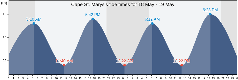 Cape St. Marys, Nova Scotia, Canada tide chart