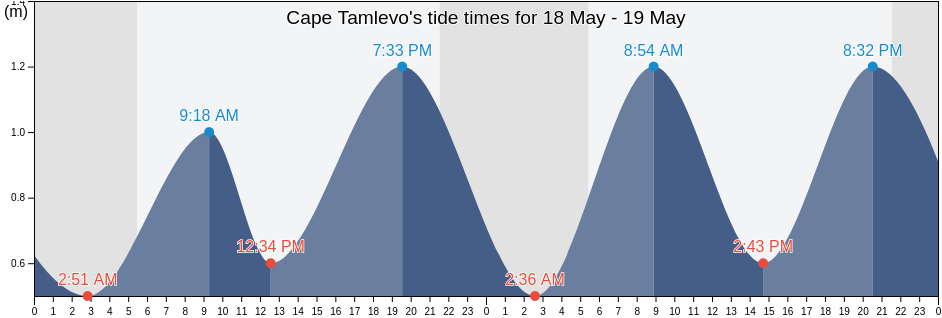 Cape Tamlevo, Okhinskiy Rayon, Sakhalin Oblast, Russia tide chart