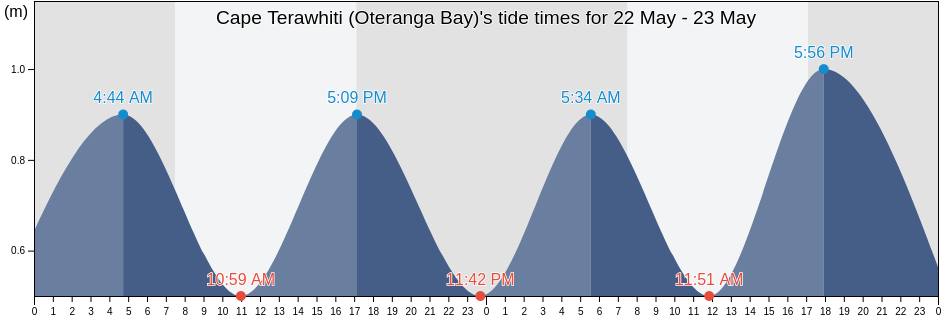 Cape Terawhiti (Oteranga Bay), Wellington City, Wellington, New Zealand tide chart