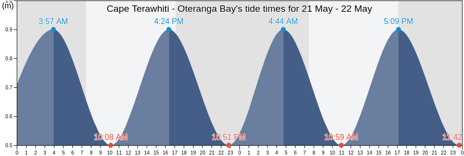 Cape Terawhiti - Oteranga Bay, Wellington City, Wellington, New Zealand tide chart