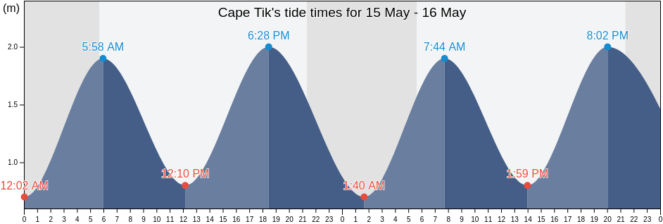 Cape Tik, Aleksandrovsk-Sakhalinskiy Rayon, Sakhalin Oblast, Russia tide chart