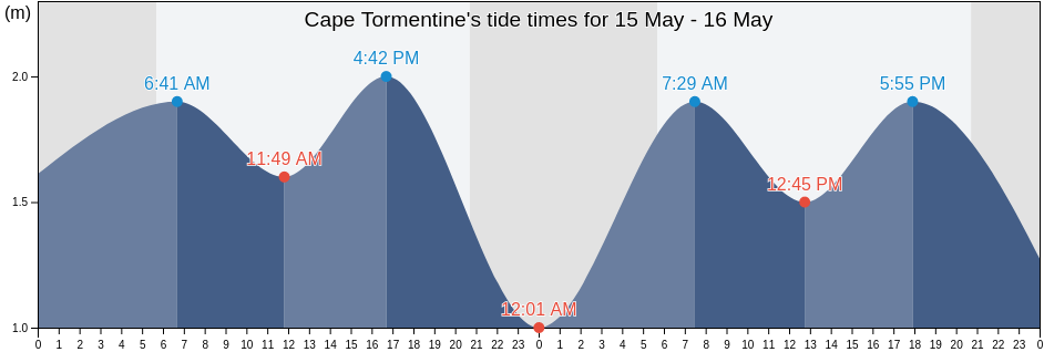 Cape Tormentine, Cumberland County, Nova Scotia, Canada tide chart