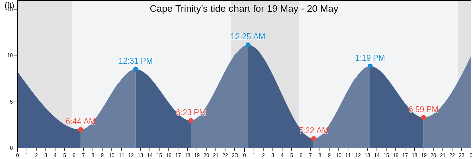Cape Trinity, Kodiak Island Borough, Alaska, United States tide chart