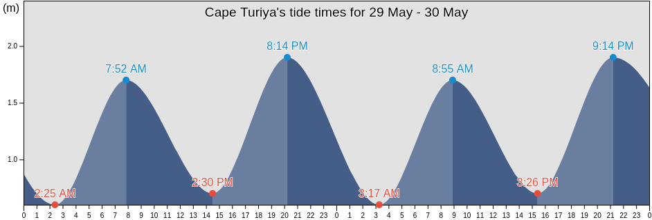 Cape Turiya, Loukhskiy Rayon, Karelia, Russia tide chart