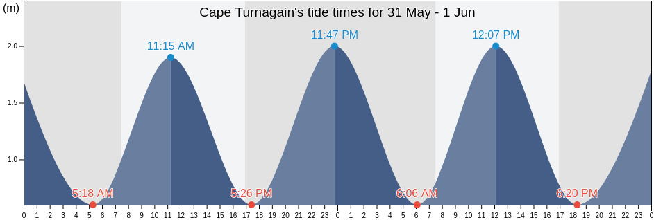 Cape Turnagain, Manawatu-Wanganui, New Zealand tide chart