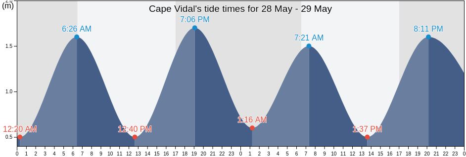 Cape Vidal, KwaZulu-Natal, South Africa tide chart