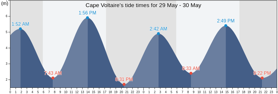 Cape Voltaire, Western Australia, Australia tide chart