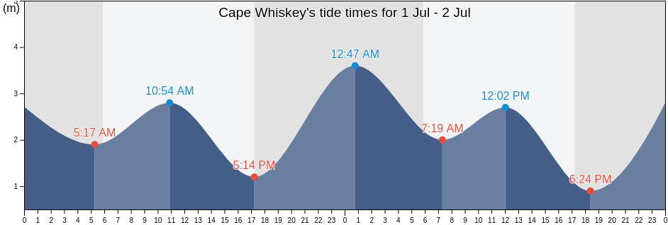 Cape Whiskey, Western Australia, Australia tide chart