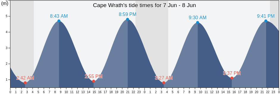 Cape Wrath, Highland, Scotland, United Kingdom tide chart