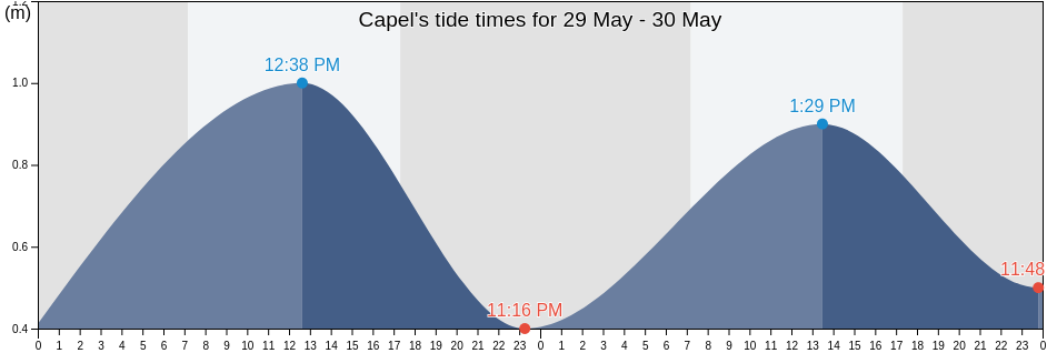 Capel, Western Australia, Australia tide chart