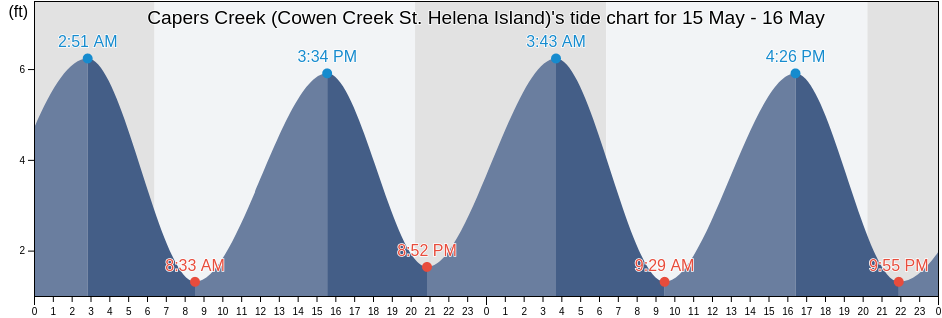 Capers Creek (Cowen Creek St. Helena Island), Beaufort County, South Carolina, United States tide chart