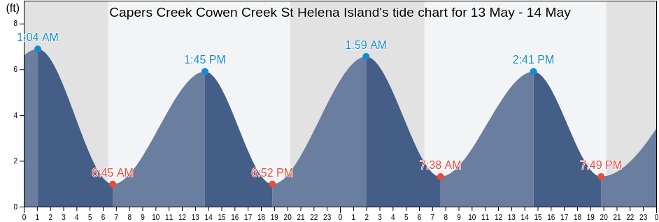 Capers Creek Cowen Creek St Helena Island, Beaufort County, South Carolina, United States tide chart