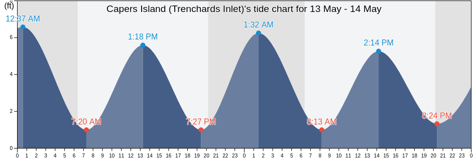 Capers Island (Trenchards Inlet), Beaufort County, South Carolina, United States tide chart