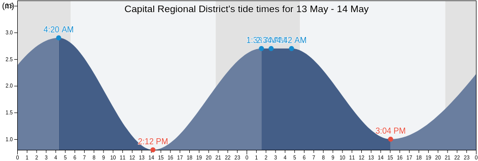 Capital Regional District, British Columbia, Canada tide chart
