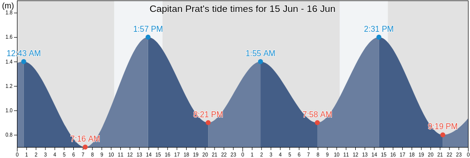 Capitan Prat, Departamento de Ushuaia, Tierra del Fuego, Argentina tide chart