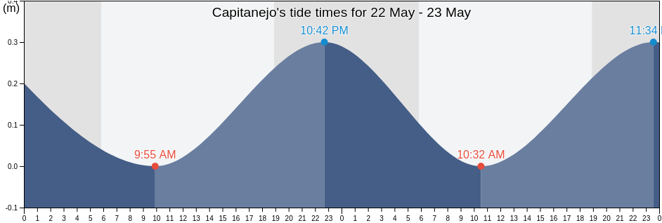 Capitanejo, Capitanejo Barrio, Juana Diaz, Puerto Rico tide chart