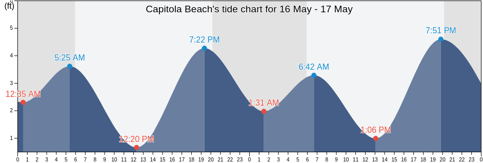 Capitola Beach, Santa Cruz County, California, United States tide chart