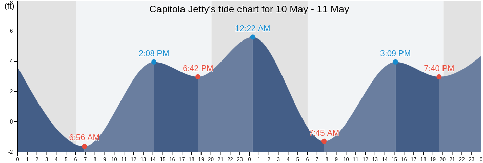 Capitola Jetty, Santa Cruz County, California, United States tide chart