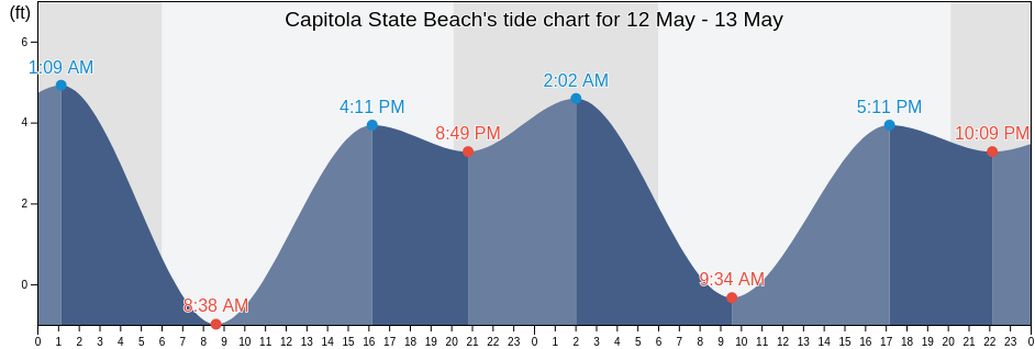 Capitola State Beach, Santa Cruz County, California, United States tide chart