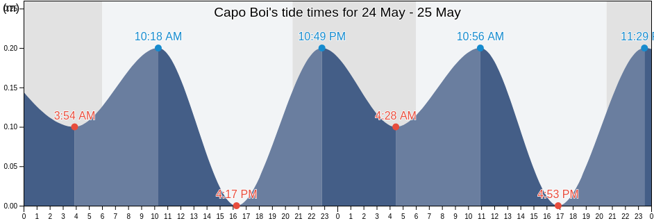 Capo Boi, Sardinia, Italy tide chart