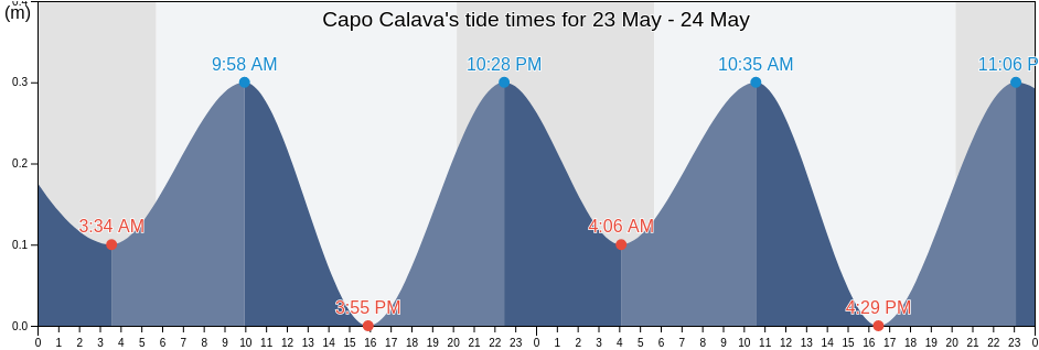 Capo Calava, Sicily, Italy tide chart