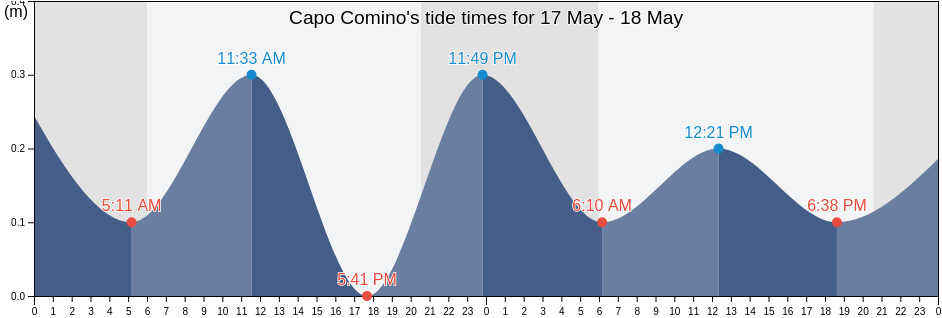 Capo Comino, Provincia di Nuoro, Sardinia, Italy tide chart