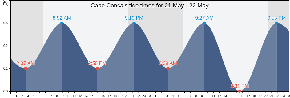 Capo Conca, Campania, Italy tide chart