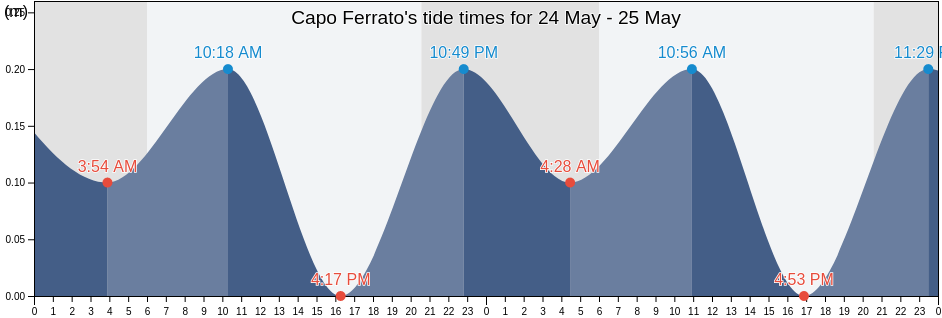 Capo Ferrato, Sardinia, Italy tide chart