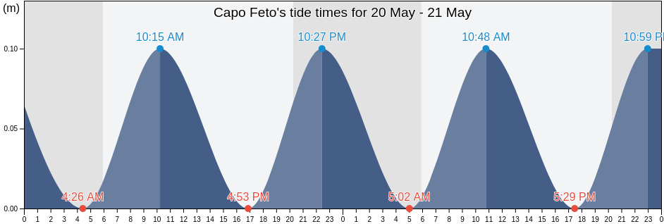 Capo Feto, Sicily, Italy tide chart